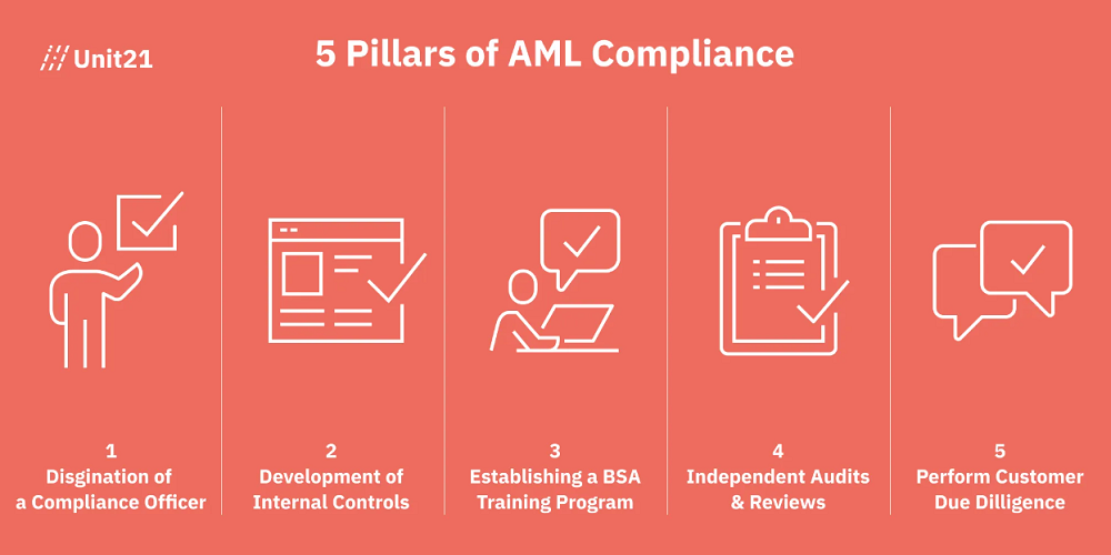 Aml compliance infographic